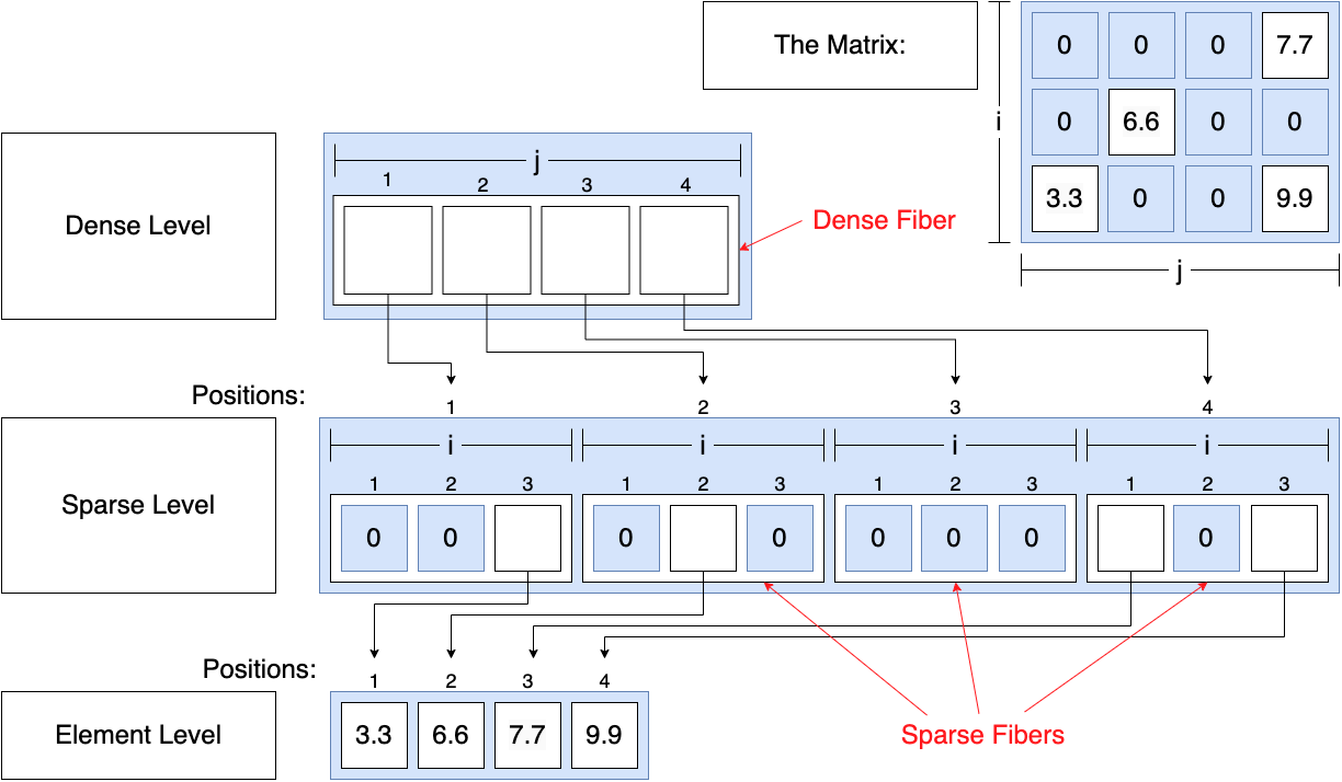 CSC Format Index Tree