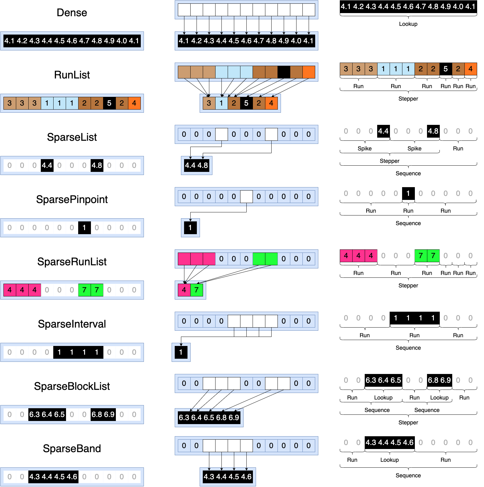 Diagram of Core Level Structures